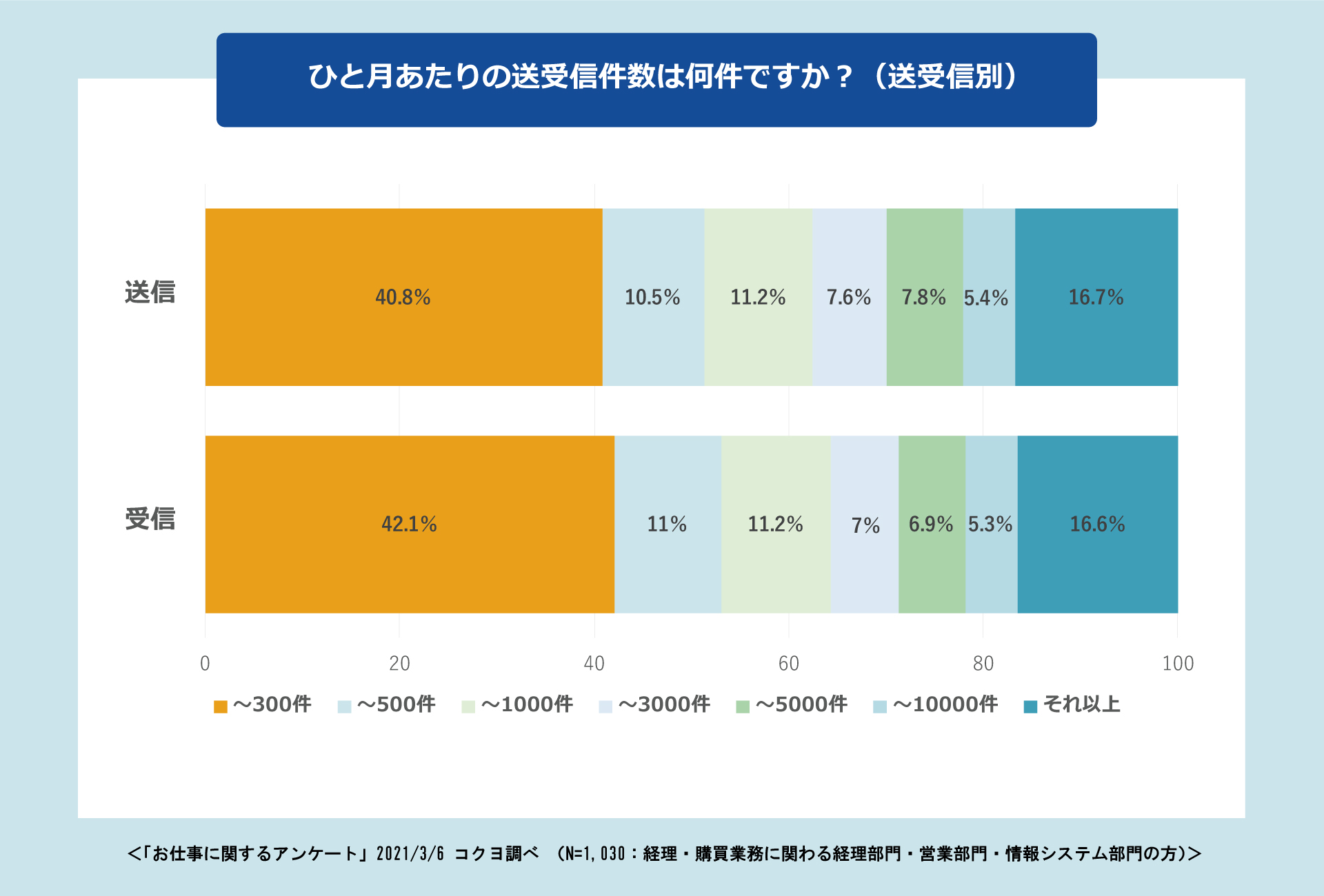 ひと月あたりの送受信件数は何件ですか？(送受信別)