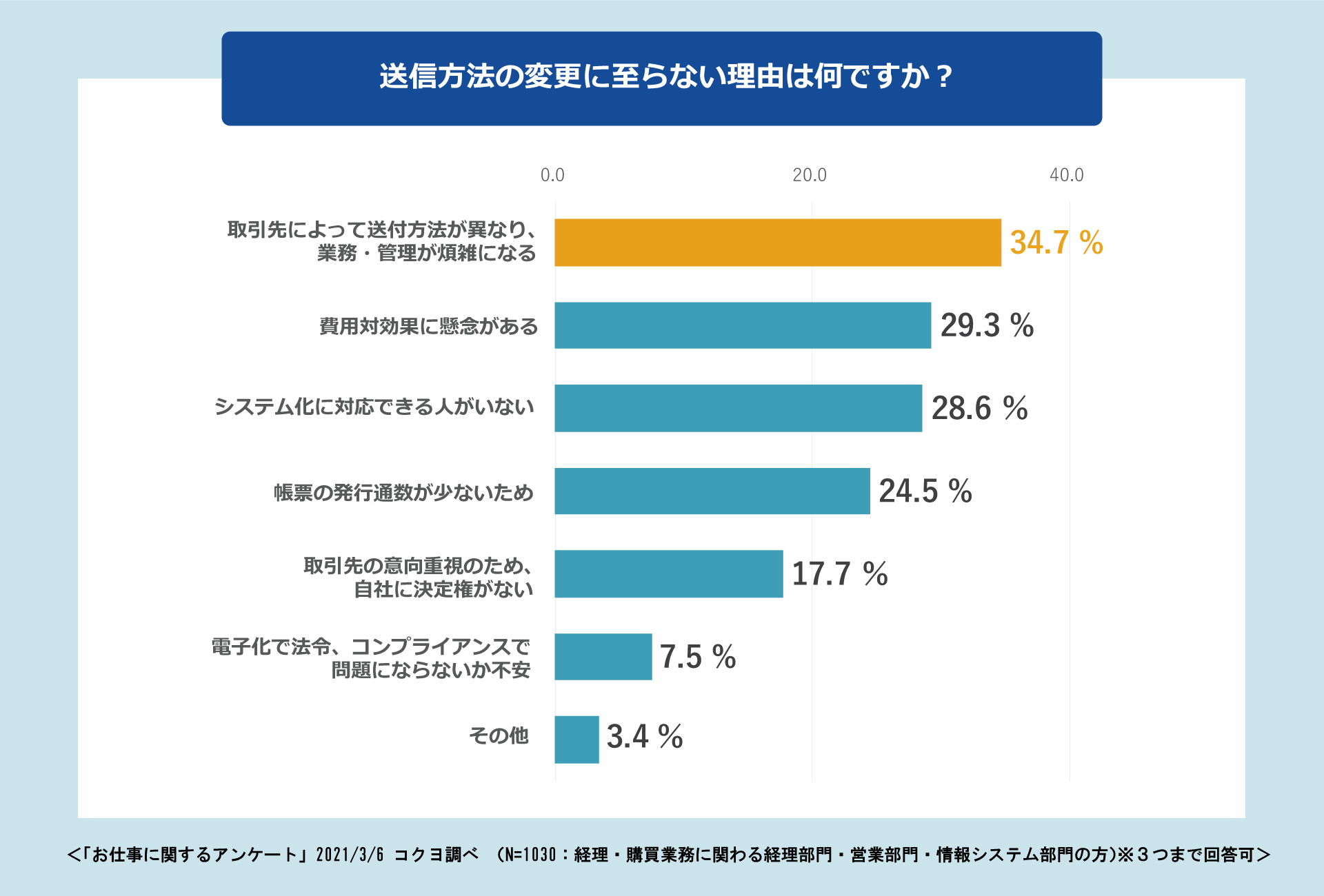 送信方法の変更に至らない理由は何ですか？