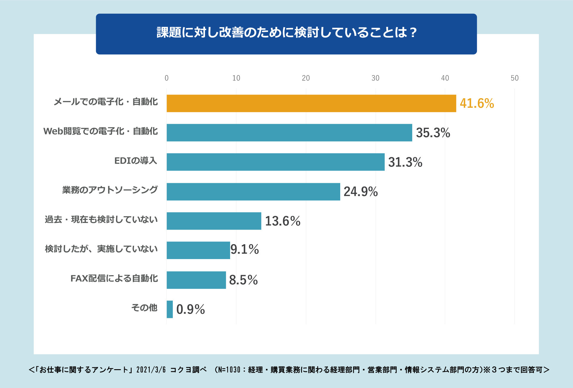 課題に対し改善のために検討していることは？