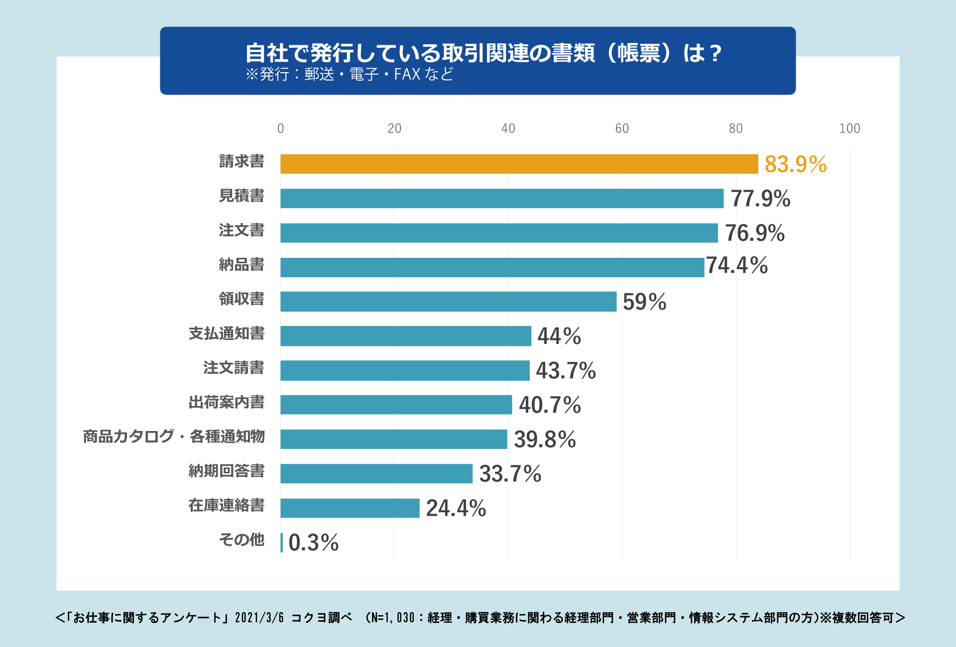 自社で発行している取引関連の書類(帳票)は？