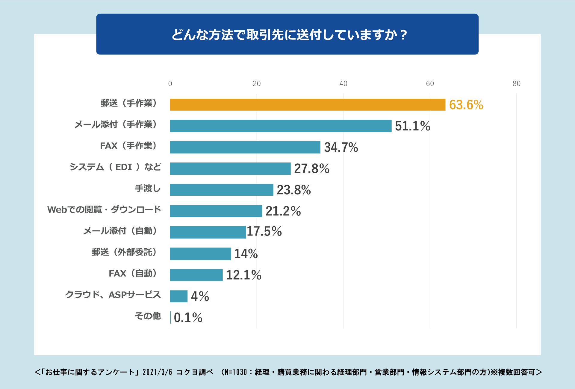 どんな方法で取引先に送付していますか？