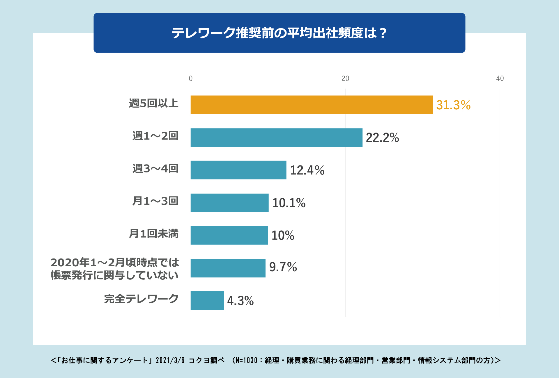 2021年2月時点の平均出社頻度は？