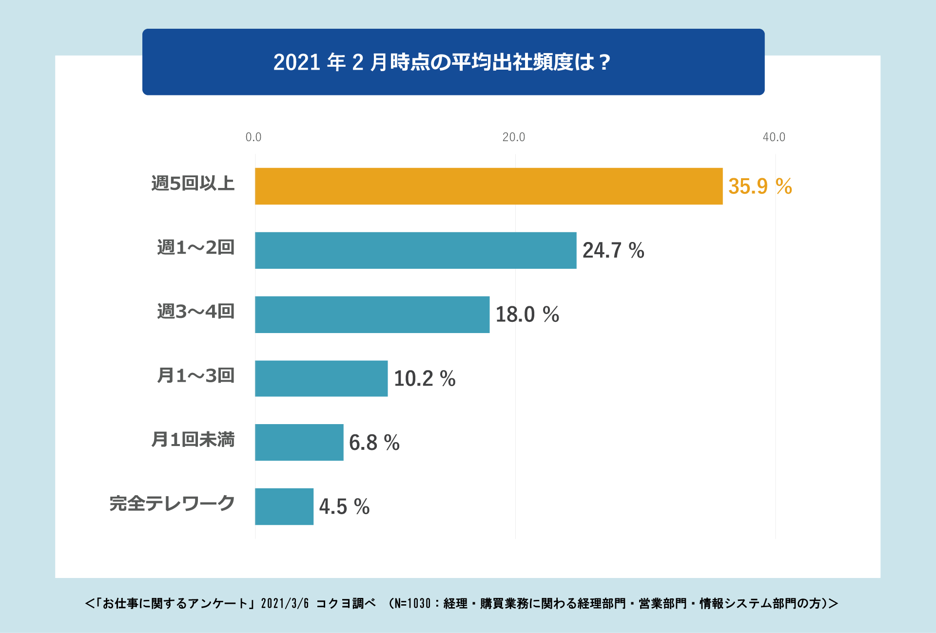 2021年2月の平均出社頻度は？