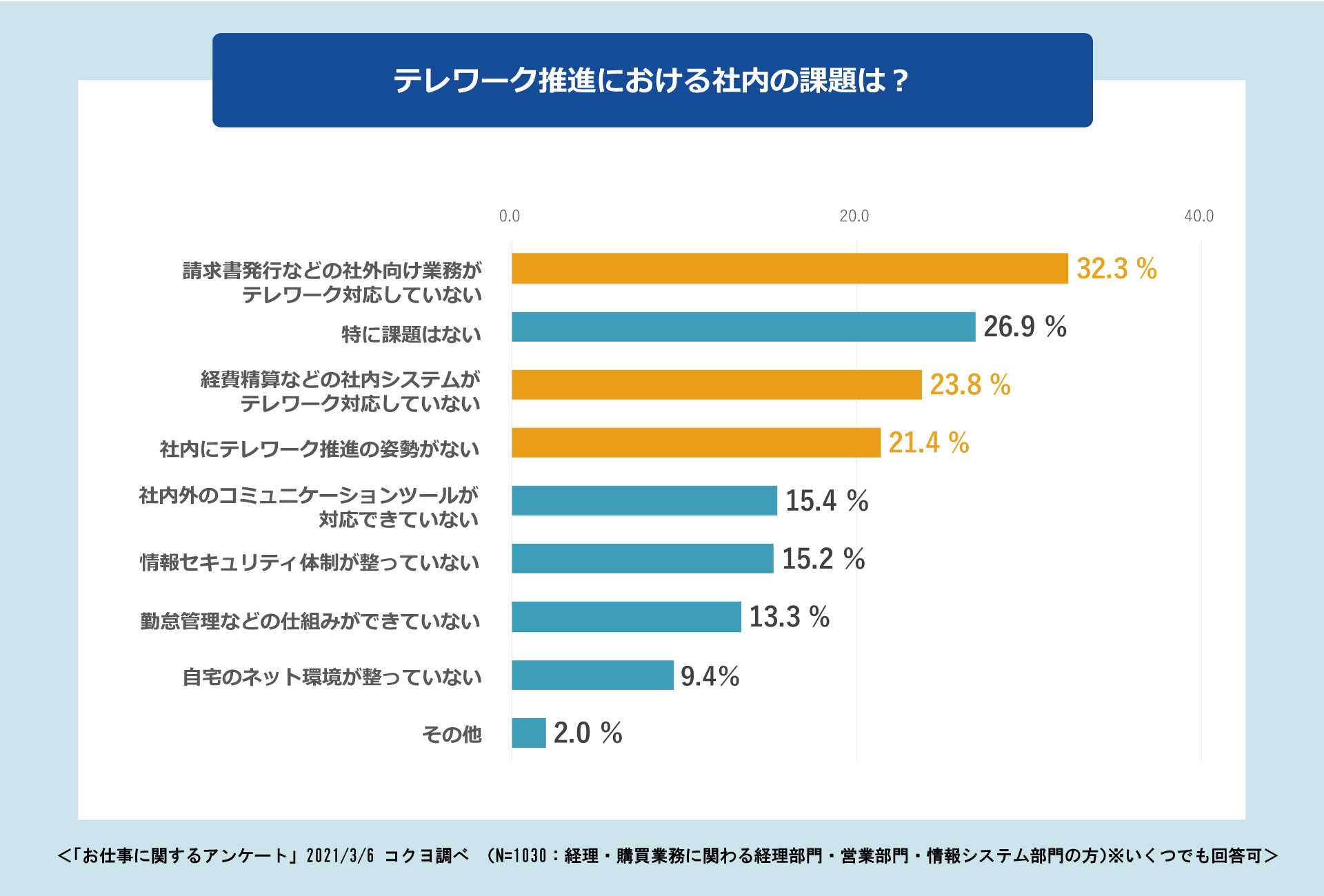 テレワーク推進における社内の課題は？