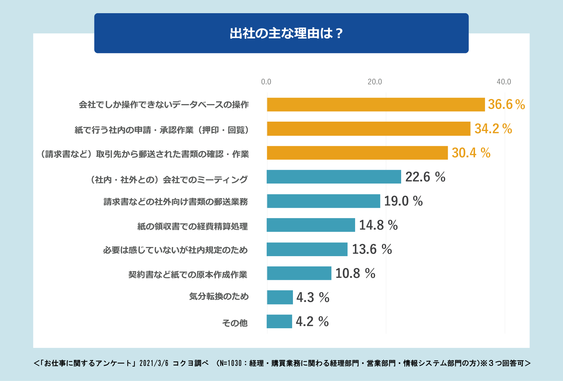 出社の主な理由は？