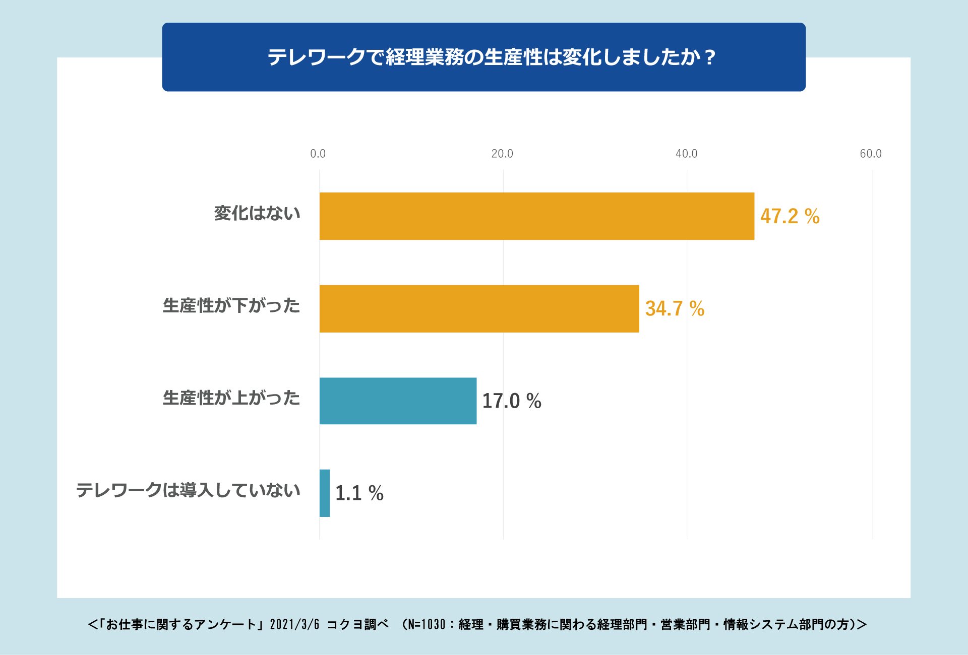 テレワークで経理業務の生産性は変化しましたか？