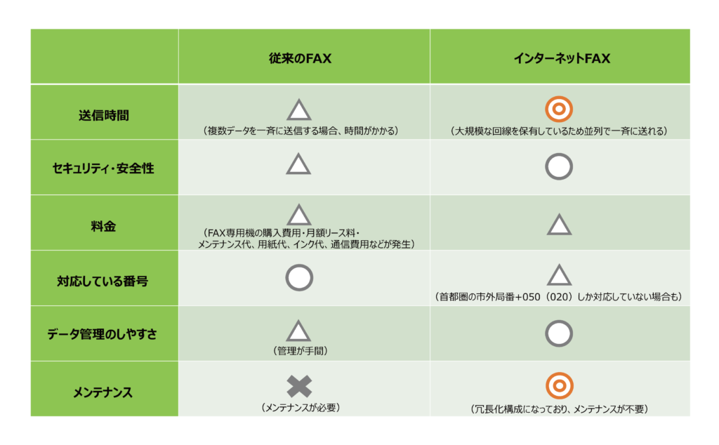 インターネットfaxとは 従来のfaxとメリット デメリットで比較 電子帳票配信システムならコクヨの Tovas