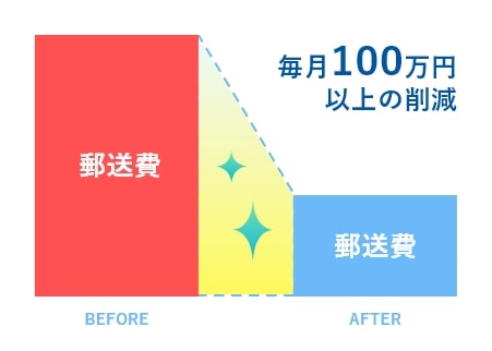 毎月100万円
							以上の郵送費削減されている図