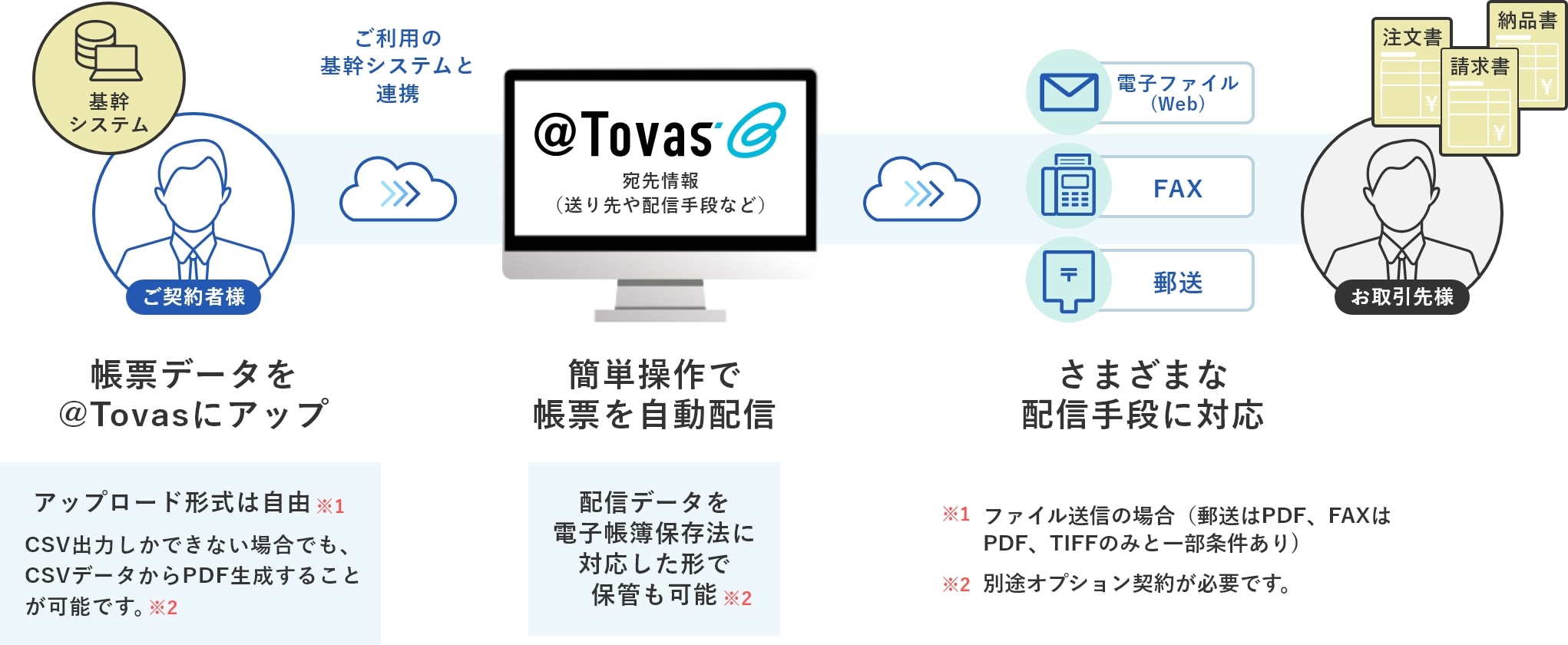帳票データを@Tovasにアップ アップロード形式は自由※ファイル送信の場合（郵送はPDF、FAXはPDF、TIFFのみと一部条件あり）CSV出力しかできない場合でも、CSVデータからPDF生成することが可能です。※別途オプション契約が必要です。 簡単操作で帳票を自動配信 配信データを電子帳簿保存法に対応した形で保管も可能※別途オプション契約が必要です。 さまざまな配信手段に対応 電子ファイル、FAX、郵送