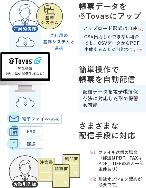 帳票データを@Tovasにアップ アップロード形式は自由※ファイル送信の場合（郵送はPDF、FAXはPDF、TIFFのみと一部条件あり）CSV出力しかできない場合でも、CSVデータからPDF生成することが可能です。※別途オプション契約が必要です。 簡単操作で帳票を自動配信 配信データを電子帳簿保存法に対応した形で保管も可能※別途オプション契約が必要です。 さまざまな配信手段に対応 電子ファイル、FAX、郵送