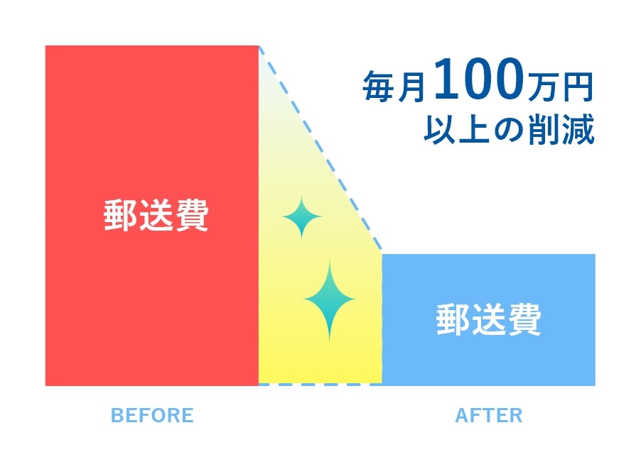 毎月100万円
					  以上の郵送費削減されている図