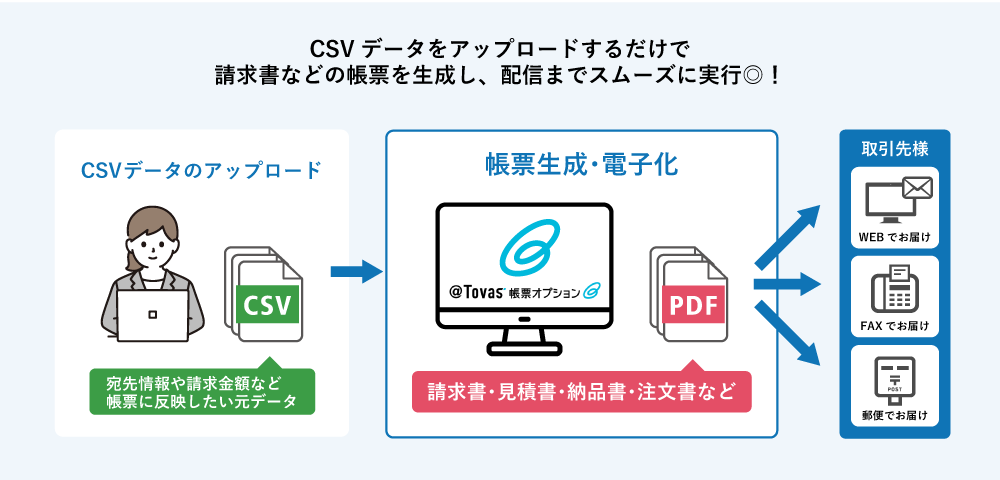 @Tovas帳票オプションはCSVデータをアップロードするだけで請求書などの帳票を生成し、配信までスムーズに実行！