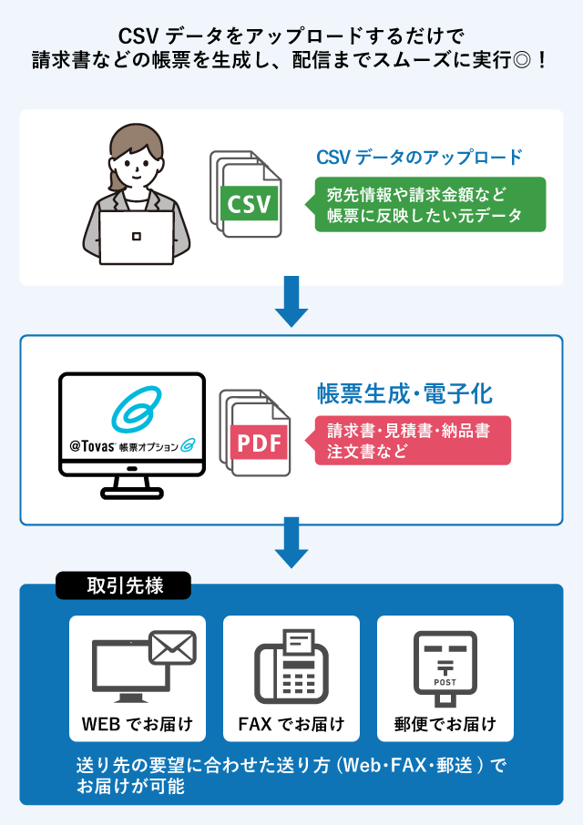 @Tovas帳票オプションはCSVデータをアップロードするだけで請求書などの帳票を生成し、配信までスムーズに実行！