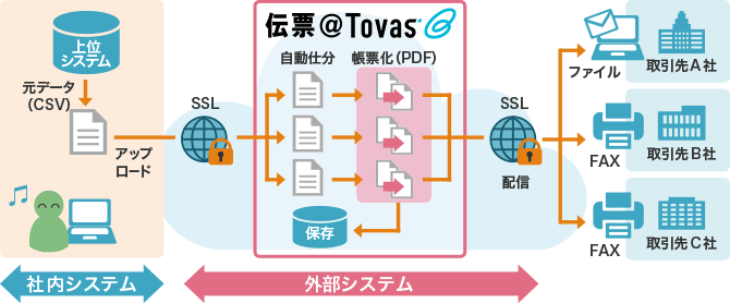 伝票@TOVAS導入後 業務フロー改善