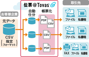 @TOVAS導入でCSVの添付機能で2次加工用データの同時送付も可能