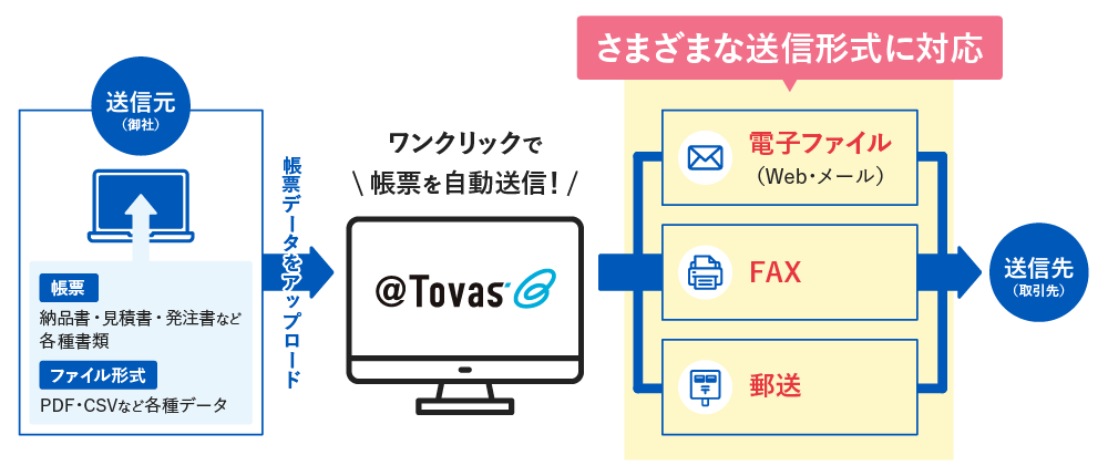 請求書などの帳票を郵送、FAX、メールなどで自動送信