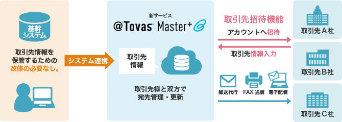 @TOVAS MASTER+ でクラウド上で帳票管理が可能