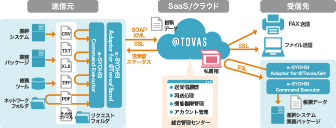 @TOVAS クライアントAPI システム概要