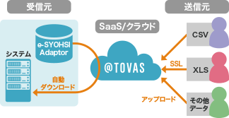@TOVAS データの自動受信と基幹システムへの取り込み