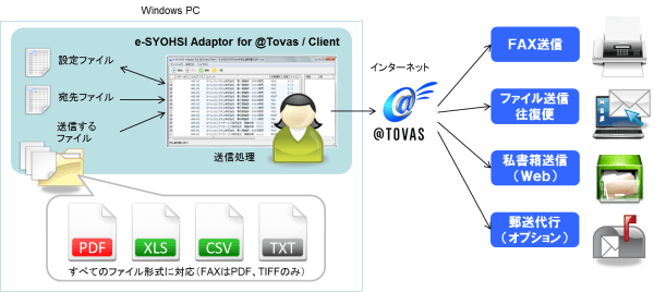 e-SYOHSI Adaptor for @Tovas システム概要