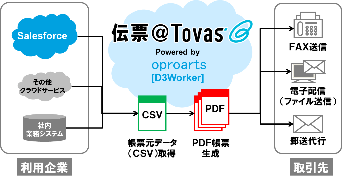 伝票@TOVAS × D3Workerとは