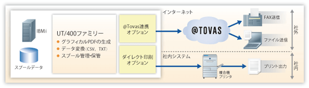 IBM i 連携 帳票FAX・ファイル送信ソリューションでできること