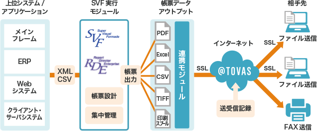 @TOVAS SVF連携 システム概要