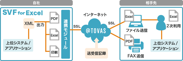 帳票＋Excelデータの2次利用で業務全体をスピードアップ