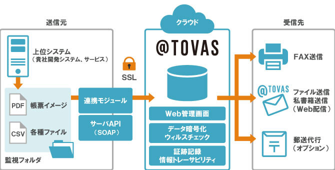 @TOVAS FAX・ファイル送信機能をクラウド連携で提供