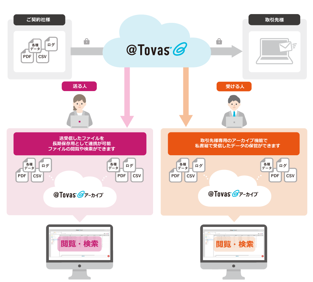 送信したファイルを長期保存用として連携が可能 ファイルの閲覧や検索ができます