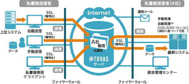 @Tovas 私書箱送信 イメージ図