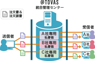 @TOVAS 私書箱送信機能