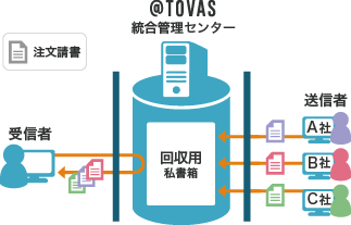 @TOVAS 私書箱回収機能