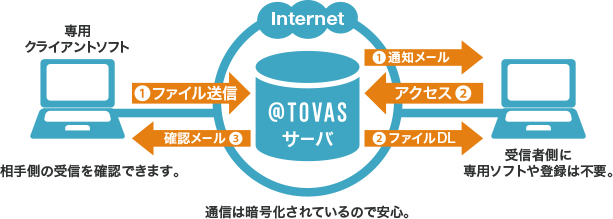 誰でもセキュアなファイル送信