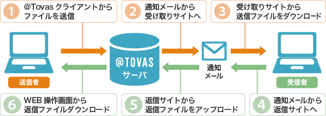 @TOVAS 往復便（ファイル送受信）機能