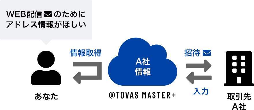 @Tovas Master +では取引先をアカウントに招待することができます