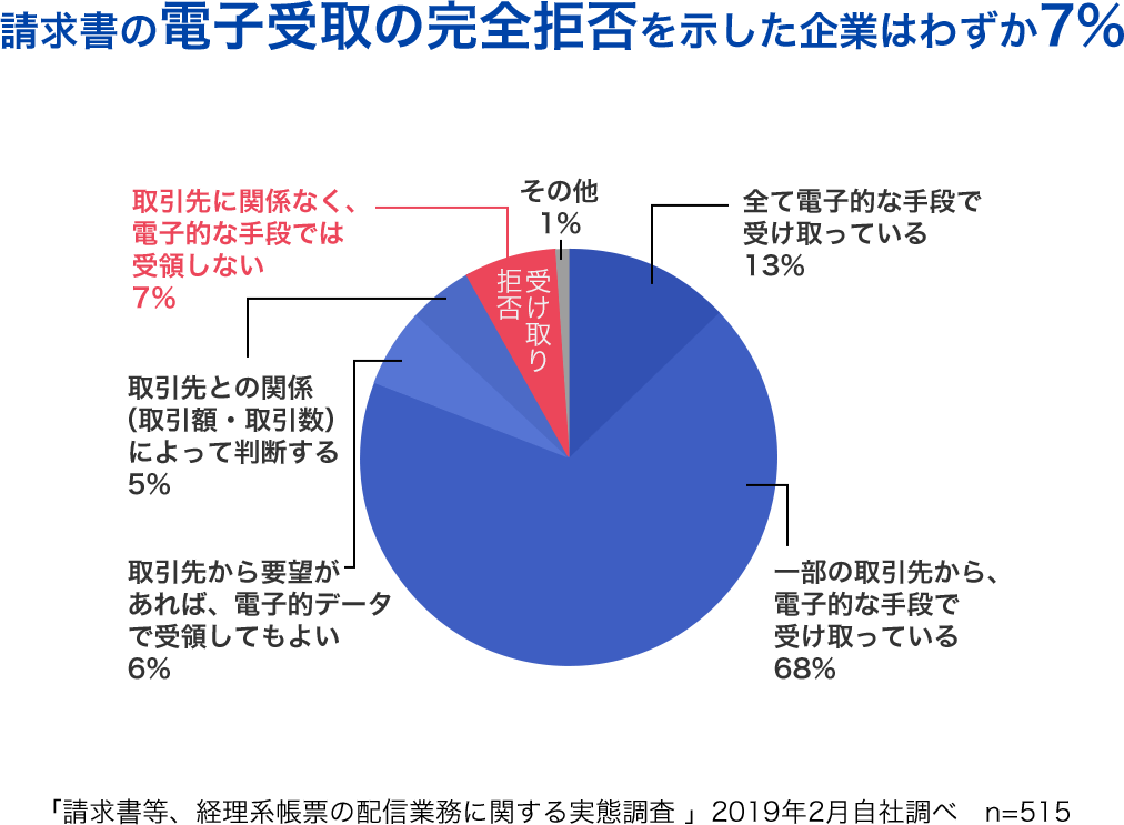 請求書の電子受取の完全拒否を示した企業はわずか7％